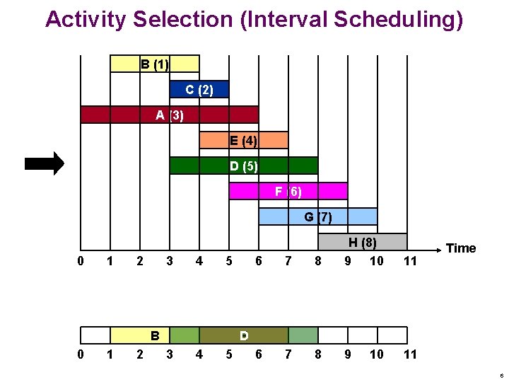 Activity Selection (Interval Scheduling) B (1) C (2) A (3) E (4) D (5) Activity Selection (Interval Scheduling) B (1) C (2) A (3) E (4) D (5)