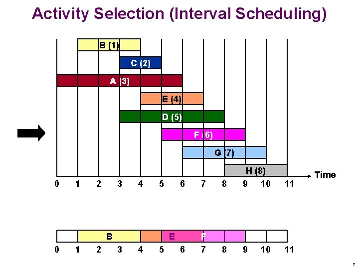 Activity Selection (Interval Scheduling) B (1) C (2) A (3) E (4) D (5) Activity Selection (Interval Scheduling) B (1) C (2) A (3) E (4) D (5)