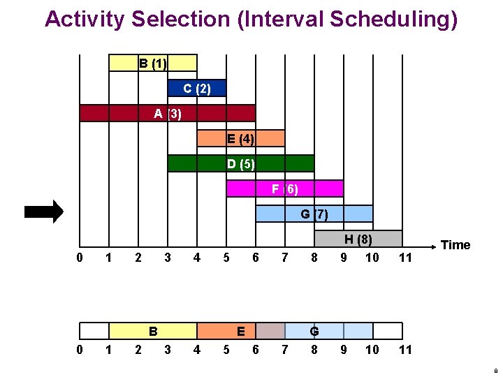 Activity Selection (Interval Scheduling) B (1) C (2) A (3) E (4) D (5) Activity Selection (Interval Scheduling) B (1) C (2) A (3) E (4) D (5)