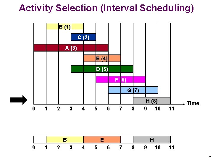 Activity Selection (Interval Scheduling) B (1) C (2) A (3) E (4) D (5) Activity Selection (Interval Scheduling) B (1) C (2) A (3) E (4) D (5)