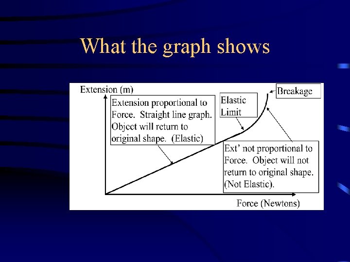 What the graph shows 