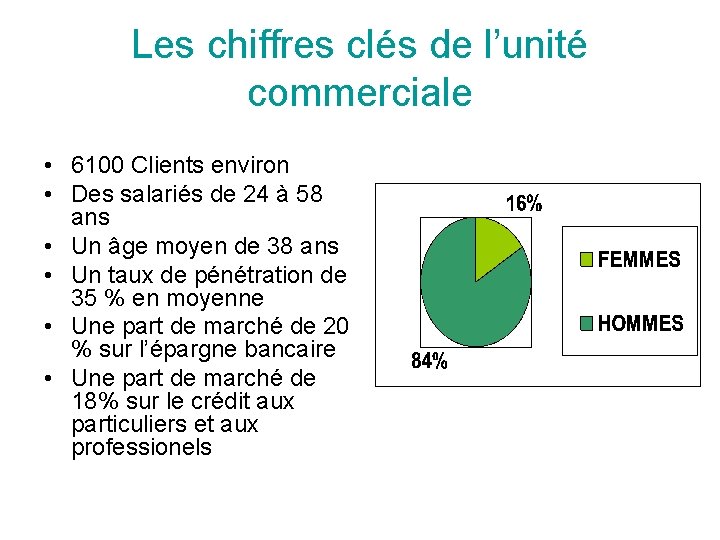 Les chiffres clés de l’unité commerciale • 6100 Clients environ • Des salariés de