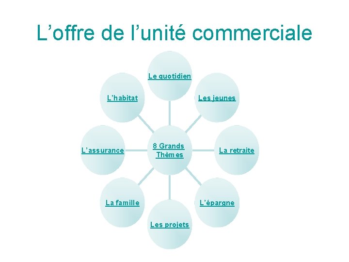L’offre de l’unité commerciale Le quotidien Les jeunes L’habitat L’assurance 8 Grands Thèmes La