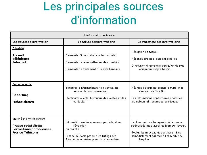 Les principales sources d’information L'information entrante Les sources d'information La nature des informations Le