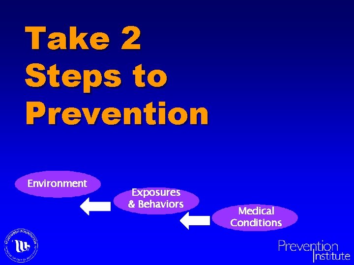 Take 2 Steps to Prevention Environment Exposures & Behaviors Medical Conditions 