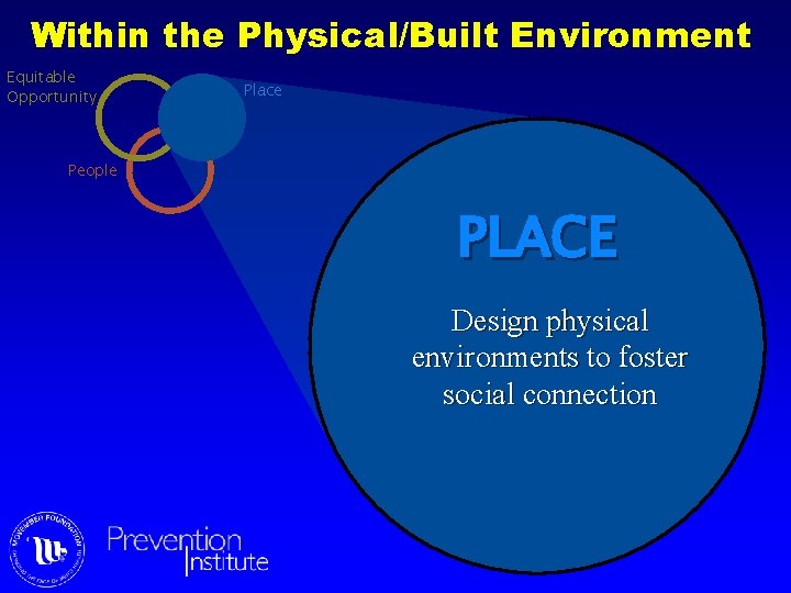 Within the Physical/Built Environment Equitable Opportunity Place People PLACE Design physical environments to foster