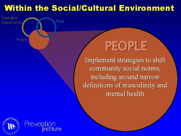 Within the Social/Cultural Environment Equitable Opportunity People Place PEOPLE Implement strategies to shift community