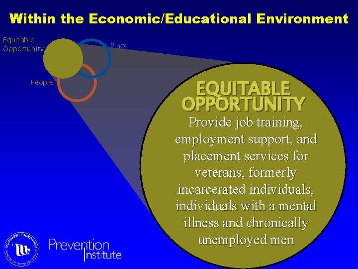 Within the Economic/Educational Environment Equitable Opportunity People Place EQUITABLE OPPORTUNITY Provide job training, employment