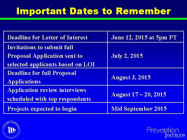 Important Dates to Remember Deadline for Letter of Interest Invitations to submit full Proposal