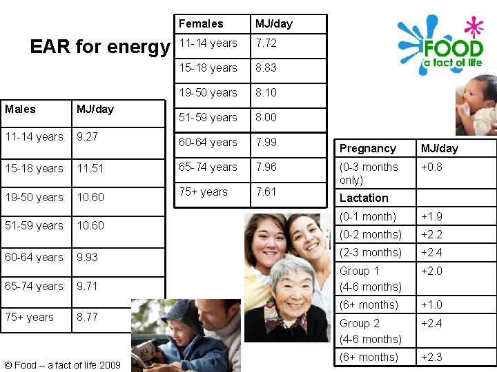 EAR for energy Females MJ/day 11 -14 years 7. 72 15 -18 years 8.