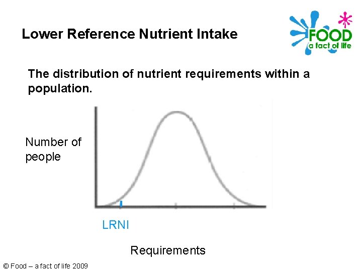Lower Reference Nutrient Intake The distribution of nutrient requirements within a population. Number of