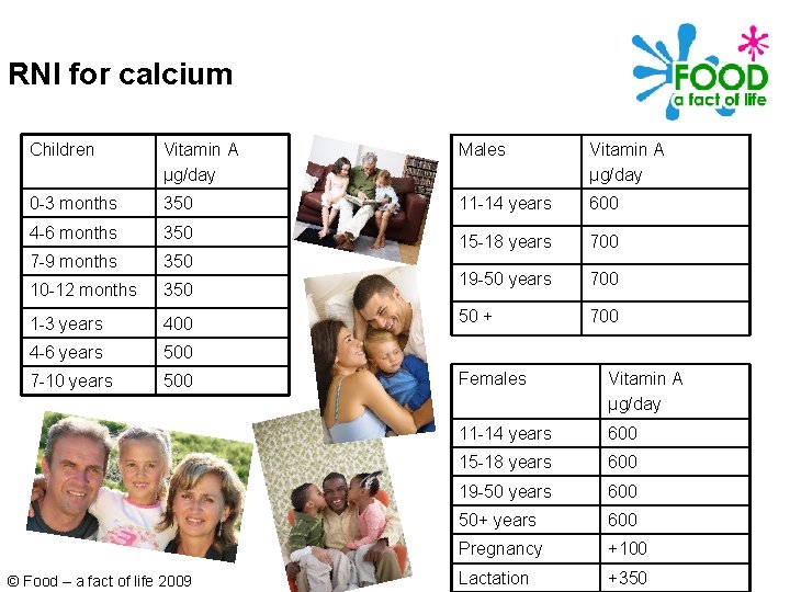 RNI for calcium Children Vitamin A μg/day Males Vitamin A μg/day 0 -3 months