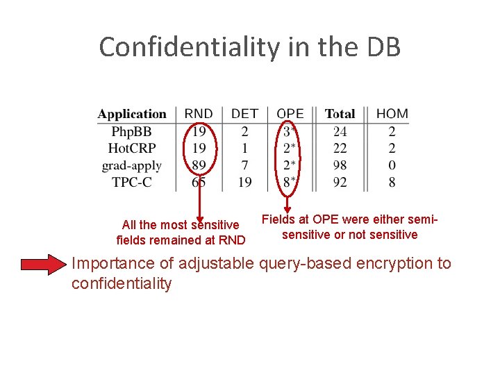 Confidentiality in the DB All the most sensitive fields remained at RND Fields at