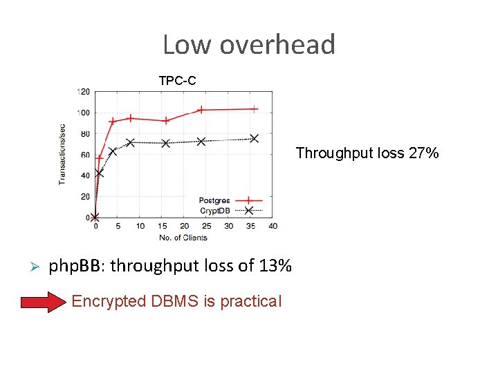 Low overhead TPC-C Throughput loss 27% Ø php. BB: throughput loss of 13% Encrypted