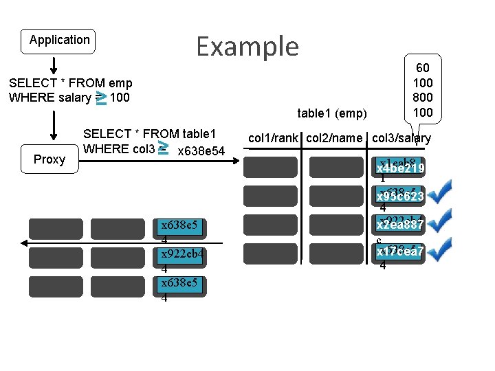 Example Application SELECT * FROM emp WHERE salary = 100 ≥ Proxy table 1