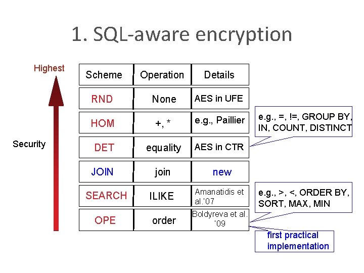 1. SQL-aware encryption Highest Security Scheme Operation Details RND None AES in UFE HOM