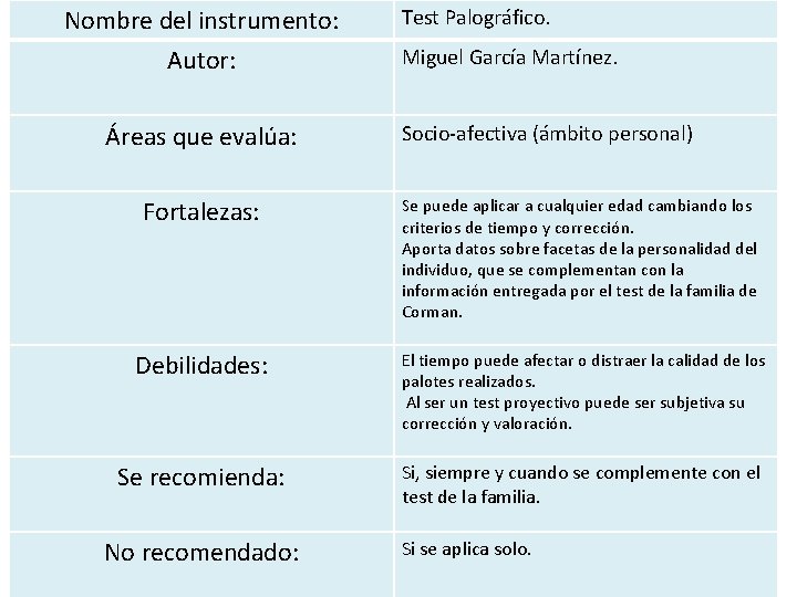 Nombre del instrumento: Autor: Áreas que evalúa: Test Palográfico. Miguel García Martínez. Socio-afectiva (ámbito