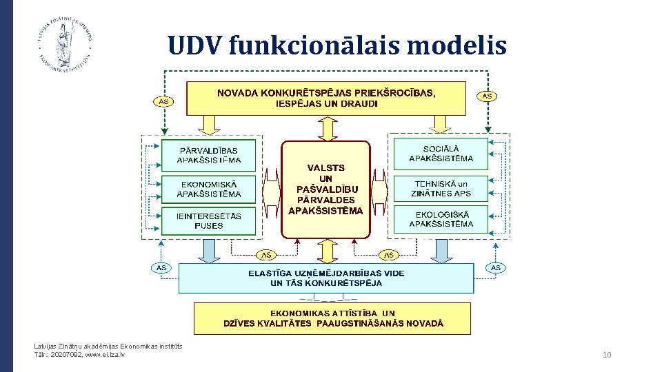 UDV funkcionālais modelis Latvijas Zinātņu akadēmijas Ekonomikas institūts Tālr. : 20207092, www. ei. lza.