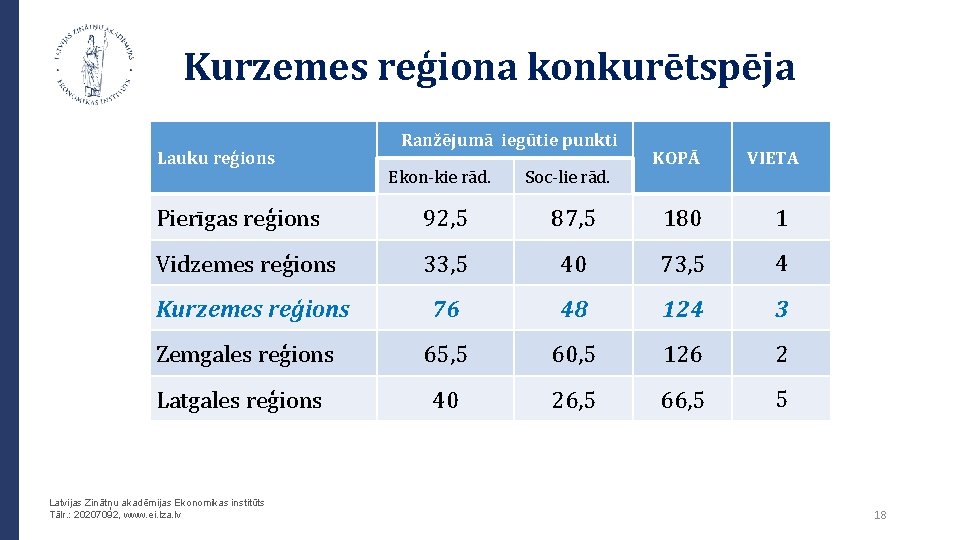 Kurzemes reģiona konkurētspēja Lauku reģions Ranžējumā iegūtie punkti Ekon-kie rād. Soc-lie rād. KOPĀ VIETA