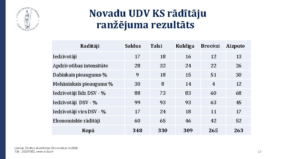  Novadu UDV KS rādītāju ranžējuma rezultāts Radītāji Saldus Talsi Kuldīga Brocēni Aizpute Iedzīvotāji