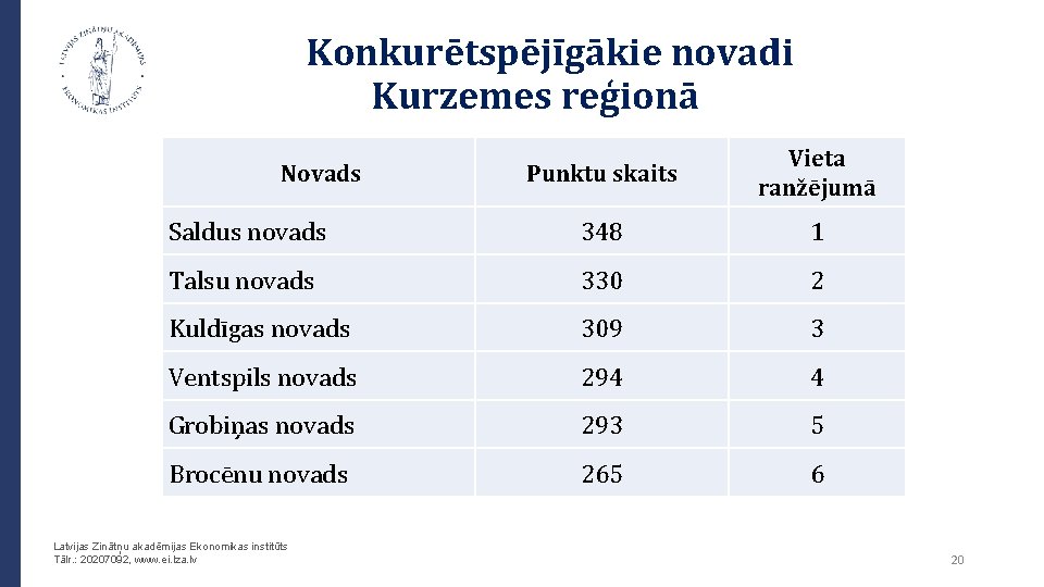  Konkurētspējīgākie novadi Kurzemes reģionā Punktu skaits Vieta ranžējumā Saldus novads 348 1 Talsu