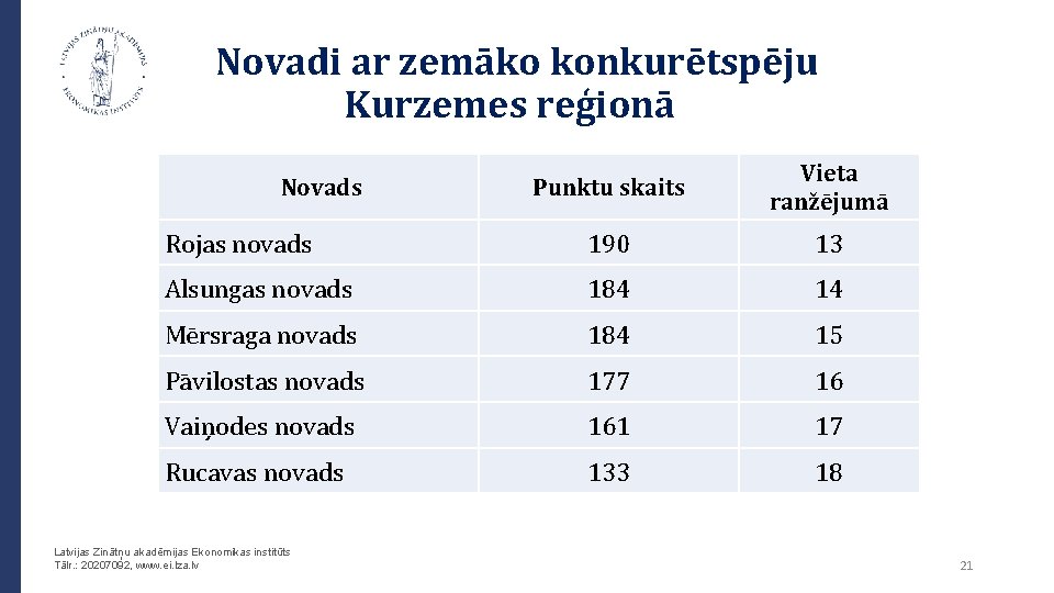 Novadi ar zemāko konkurētspēju Kurzemes reģionā Punktu skaits Vieta ranžējumā Rojas novads 190 13