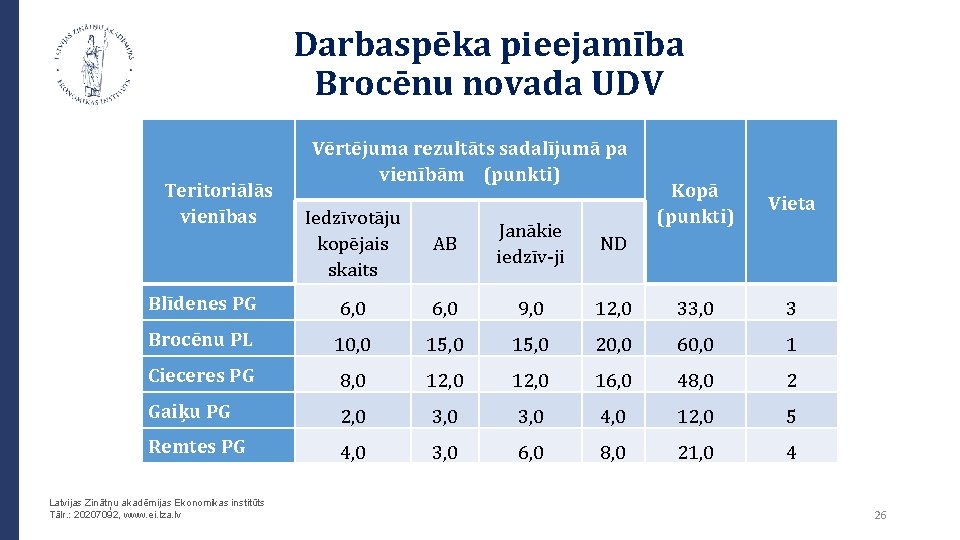 Darbaspēka pieejamība Brocēnu novada UDV Vērtējuma rezultāts sadalījumā pa vienībām (punkti) Teritoriālās vienības Iedzīvotāju