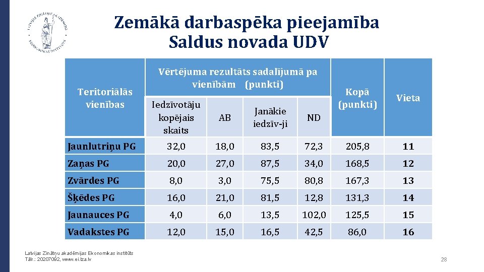 Zemākā darbaspēka pieejamība Saldus novada UDV Teritoriālās vienības Vērtējuma rezultāts sadalījumā pa vienībām (punkti)