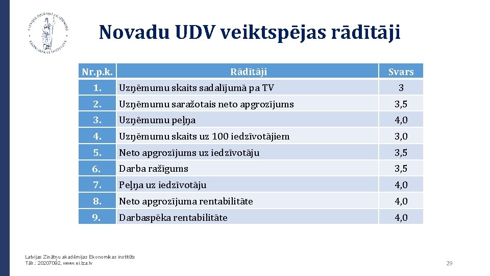 Novadu UDV veiktspējas rādītāji Nr. p. k. Rādītāji Svars 1. Uzņēmumu skaits sadalījumā pa