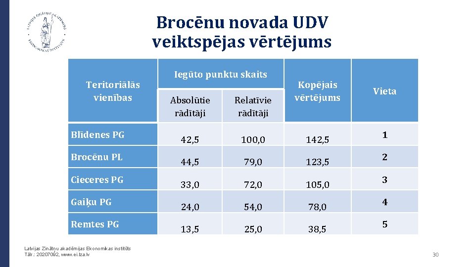 Brocēnu novada UDV veiktspējas vērtējums Teritoriālās vienības Iegūto punktu skaits Kopējais vērtējums Vieta Absolūtie