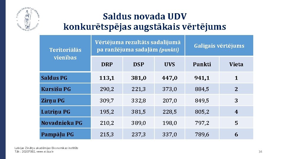 Saldus novada UDV konkurētspējas augstākais vērtējums Teritoriālās vienības Vērtējuma rezultāts sadalījumā pa ranžējuma sadaļām