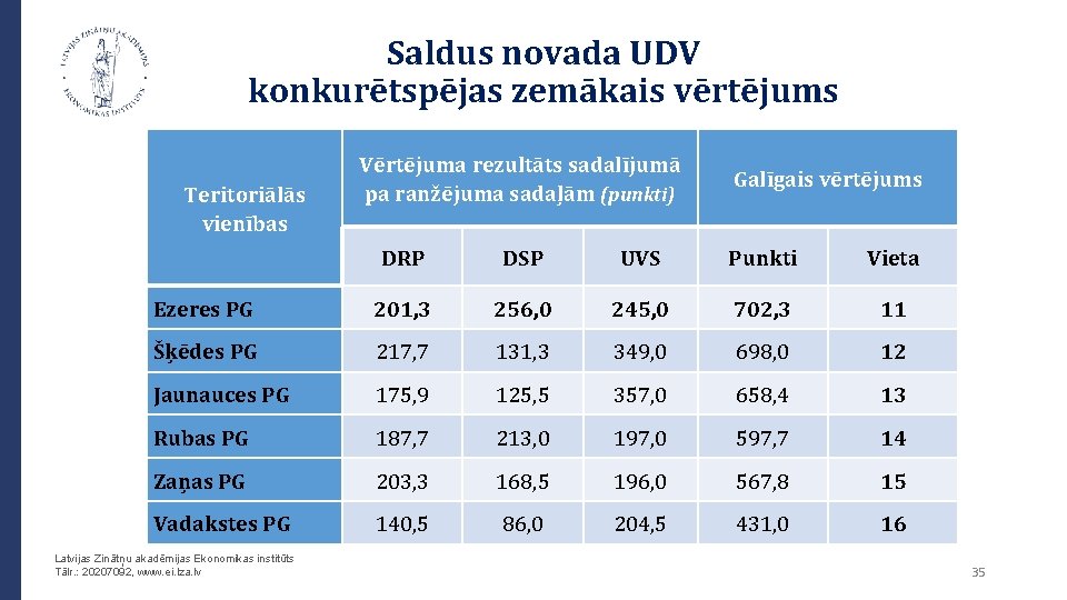 Saldus novada UDV konkurētspējas zemākais vērtējums Teritoriālās vienības Vērtējuma rezultāts sadalījumā pa ranžējuma sadaļām