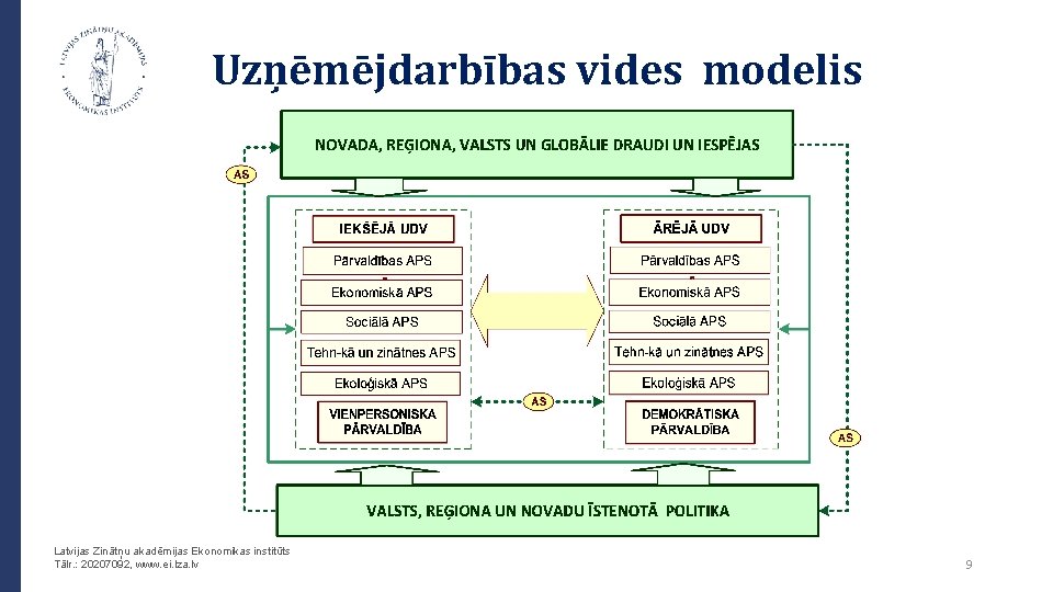Uzņēmējdarbības vides modelis Latvijas Zinātņu akadēmijas Ekonomikas institūts Tālr. : 20207092, www. ei. lza.