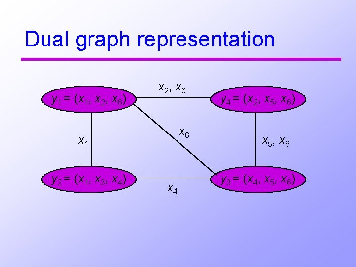 Dual graph representation y 1 = (x 1, x 2, x 6) x 2,
