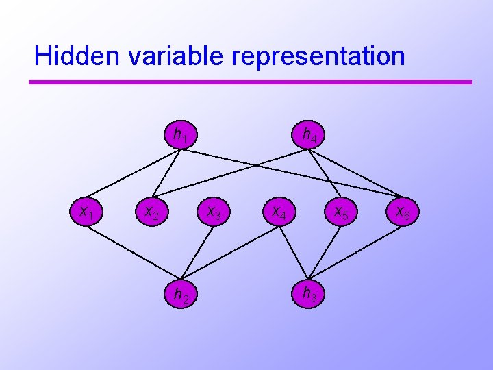 Hidden variable representation h 1 x 2 h 4 x 3 h 2 x