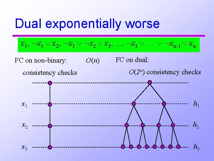 Dual exponentially worse x 1, x 1 x 2 x 3, . . .