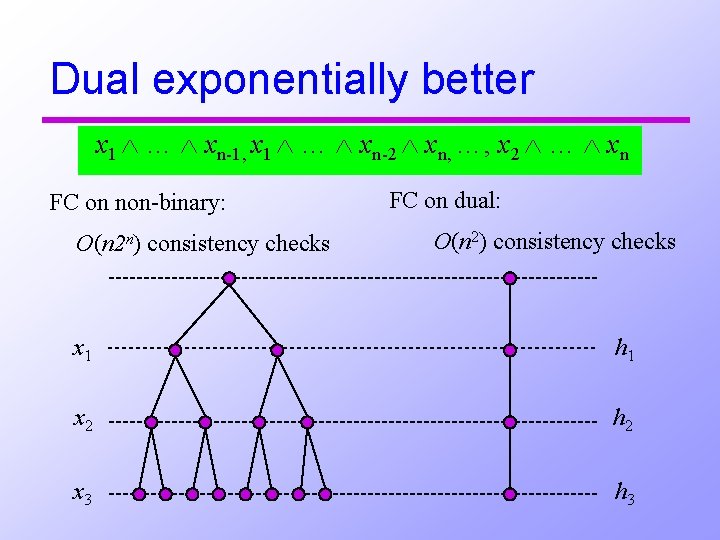 Dual exponentially better x 1 … xn-1, x 1 … xn-2 xn, …, x