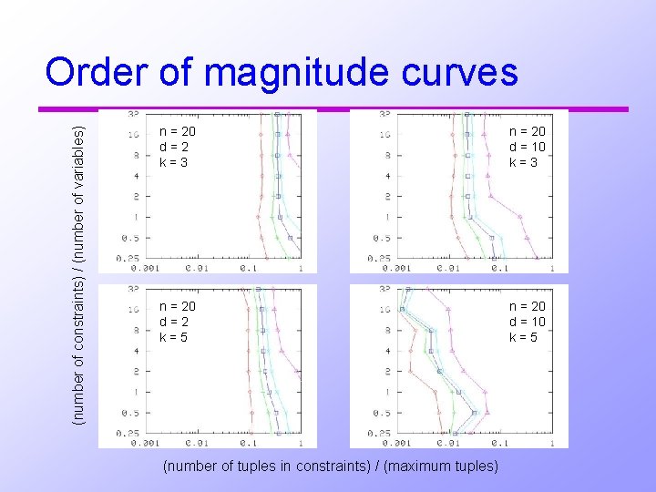 (number of constraints) / (number of variables) Order of magnitude curves n = 20