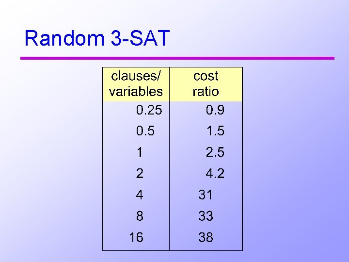 Random 3 -SAT 