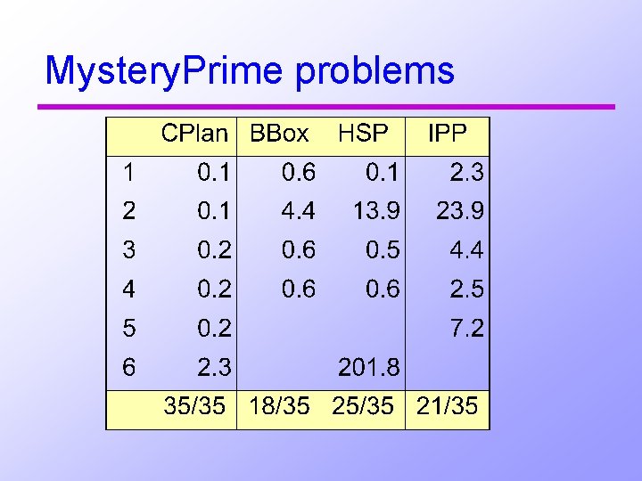 Mystery. Prime problems 