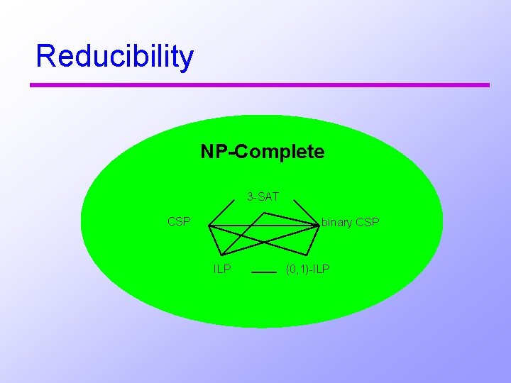 Reducibility NP-Complete 3 -SAT CSP binary CSP ILP (0, 1)-ILP 