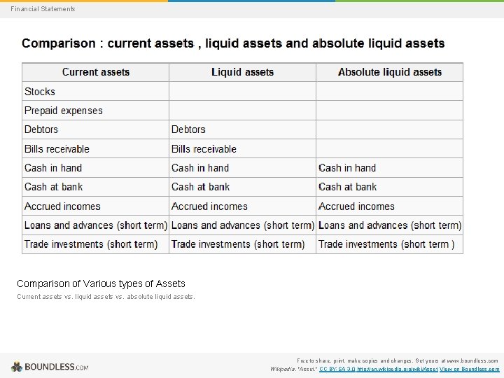 Financial Statements Comparison of Various types of Assets Current assets vs. liquid assets vs.