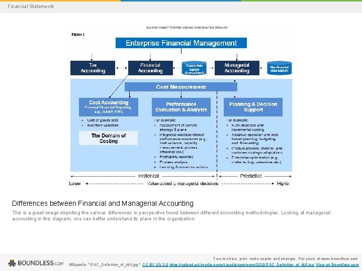 Financial Statements Differences between Financial and Managerial Accounting This is a great image depicting