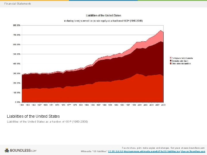 Financial Statements Liabilities of the United States as a fraction of GDP (1960 -2009)