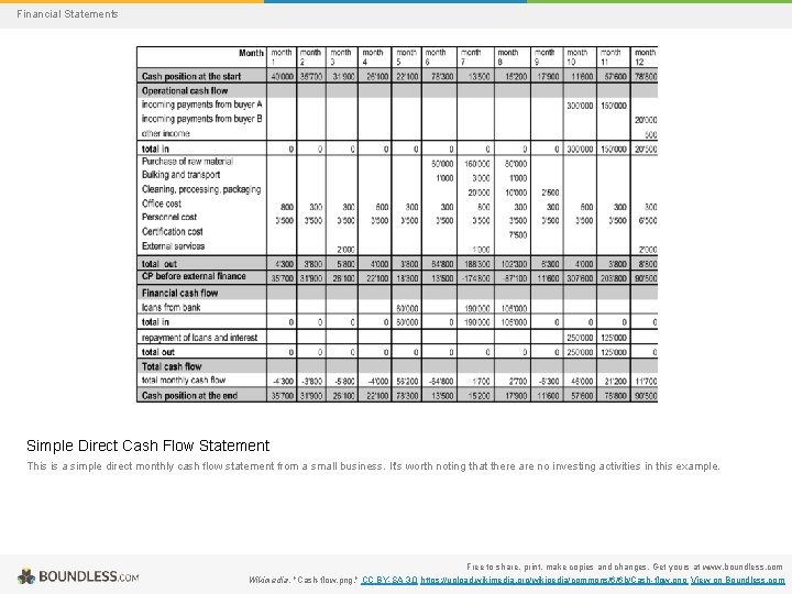 Financial Statements Simple Direct Cash Flow Statement This is a simple direct monthly cash