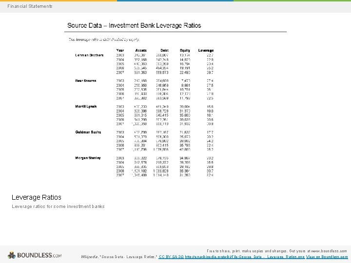 Financial Statements Leverage Ratios Leverage ratios for some investment banks Free to share, print,