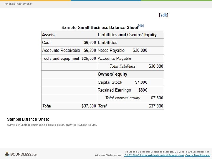 Financial Statements Sample Balance Sheet Sample of a small business's balance sheet, showing owners'