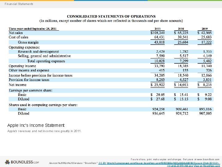 Financial Statements Apple Inc's Income Statement Apple's revenues and net income rose greatly in