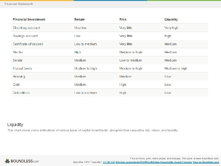 Financial Statements Liquidity This chart shows some estimations of various types of capital investments,