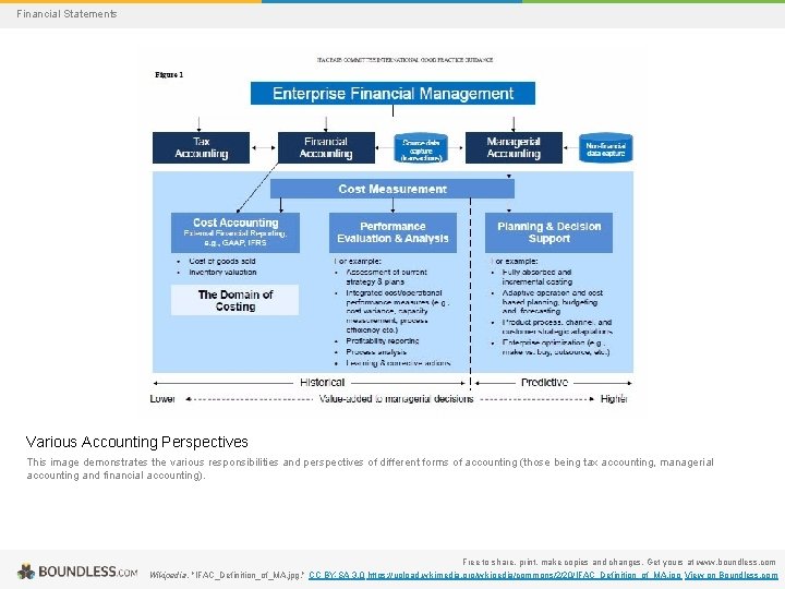 Financial Statements Various Accounting Perspectives This image demonstrates the various responsibilities and perspectives of